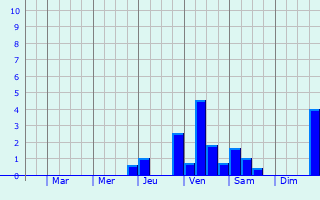 Graphique des précipitations prvues pour Bregenz