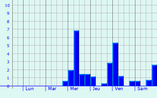 Graphique des précipitations prvues pour Neckartenzlingen