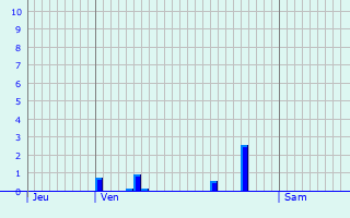 Graphique des précipitations prvues pour Thieffrain