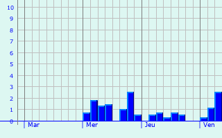 Graphique des précipitations prvues pour Dompierre-sur-Mer