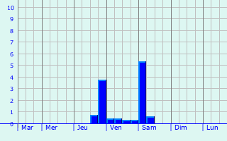 Graphique des précipitations prvues pour Olbernhau