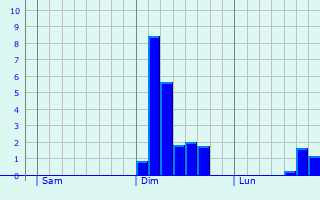 Graphique des précipitations prvues pour Leek