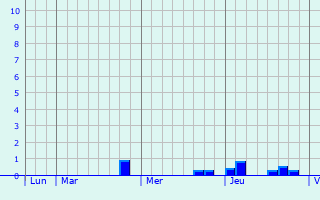 Graphique des précipitations prvues pour Langueux