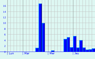 Graphique des précipitations prvues pour Le Latet