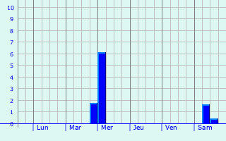 Graphique des précipitations prvues pour Krimpen aan den IJssel