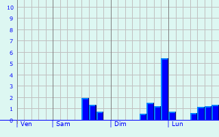 Graphique des précipitations prvues pour Libin