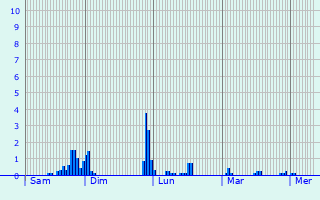Graphique des précipitations prvues pour Baudrecourt