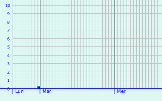 Graphique des précipitations prvues pour Marliens