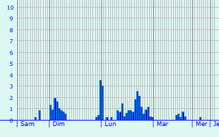 Graphique des précipitations prvues pour chenoz-la-Mline