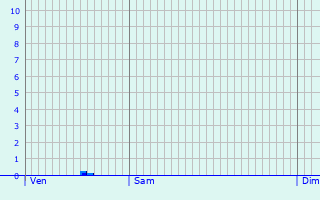 Graphique des précipitations prvues pour Levelange