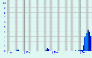 Graphique des précipitations prvues pour Meythet