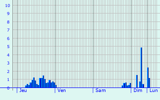 Graphique des précipitations prvues pour Dounoux