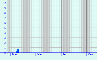 Graphique des précipitations prvues pour De Panne