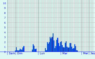 Graphique des précipitations prvues pour Mont Revard