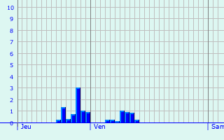 Graphique des précipitations prvues pour Noyelles-ls-Vermelles