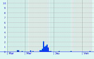 Graphique des précipitations prvues pour Eymet