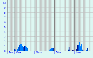 Graphique des précipitations prvues pour Colfontaine