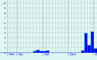 Graphique des précipitations prvues pour Walsdorf