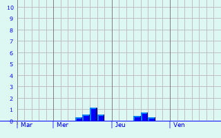 Graphique des précipitations prvues pour Veitshchheim