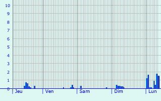 Graphique des précipitations prvues pour La Marolle-en-Sologne