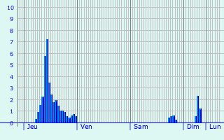 Graphique des précipitations prvues pour Rochefort-sur-Nenon
