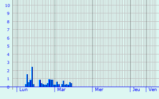 Graphique des précipitations prvues pour Sonneberg