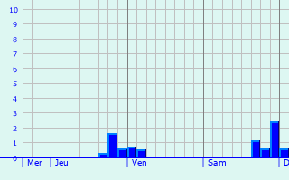 Graphique des précipitations prvues pour Dillingen