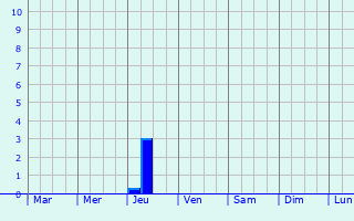 Graphique des précipitations prvues pour Neverkino