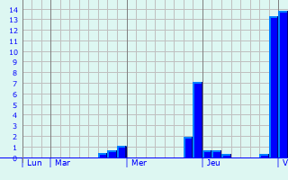 Graphique des précipitations prvues pour Bo Phloi