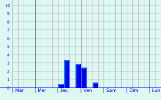 Graphique des précipitations prvues pour Draganesti