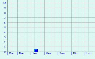 Graphique des précipitations prvues pour Tranbjerg