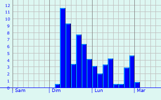 Graphique des précipitations prvues pour Chenoves