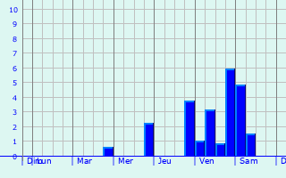 Graphique des précipitations prvues pour Altenbeken