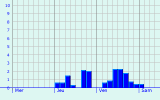 Graphique des précipitations prvues pour Venilale