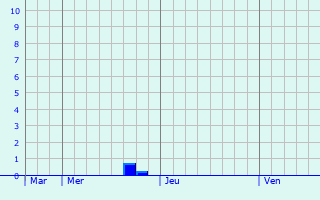 Graphique des précipitations prvues pour Geisenheim