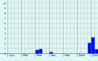 Graphique des précipitations prvues pour Hemmingen