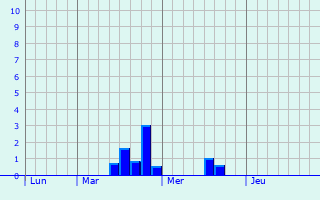 Graphique des précipitations prvues pour Gatteo