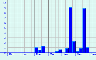 Graphique des précipitations prvues pour Aigrefeuille-d