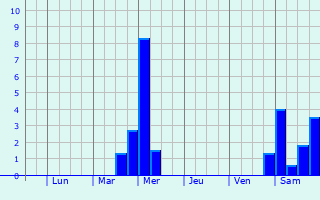 Graphique des précipitations prvues pour Nijmegen