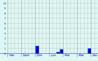 Graphique des précipitations prvues pour Saint-Jeannet