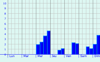 Graphique des précipitations prvues pour Tirschenreuth