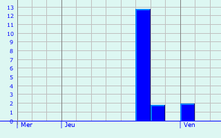 Graphique des précipitations prvues pour Scheidel