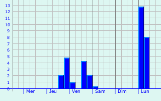 Graphique des précipitations prvues pour Huln