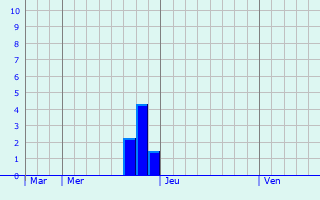 Graphique des précipitations prvues pour Nersingen