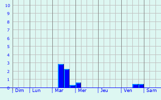 Graphique des précipitations prvues pour Le Cannet-des-Maures