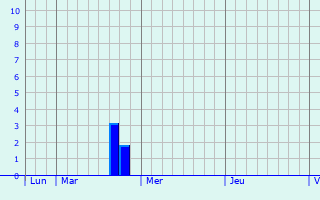 Graphique des précipitations prvues pour Chaudeney-sur-Moselle