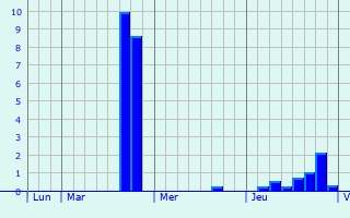 Graphique des précipitations prvues pour Dampierre