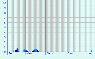 Graphique des précipitations prvues pour Villers-Chtel