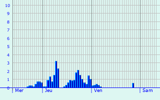 Graphique des précipitations prvues pour Couzon-au-Mont-d