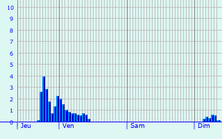 Graphique des précipitations prvues pour Bettange-sur-Mess